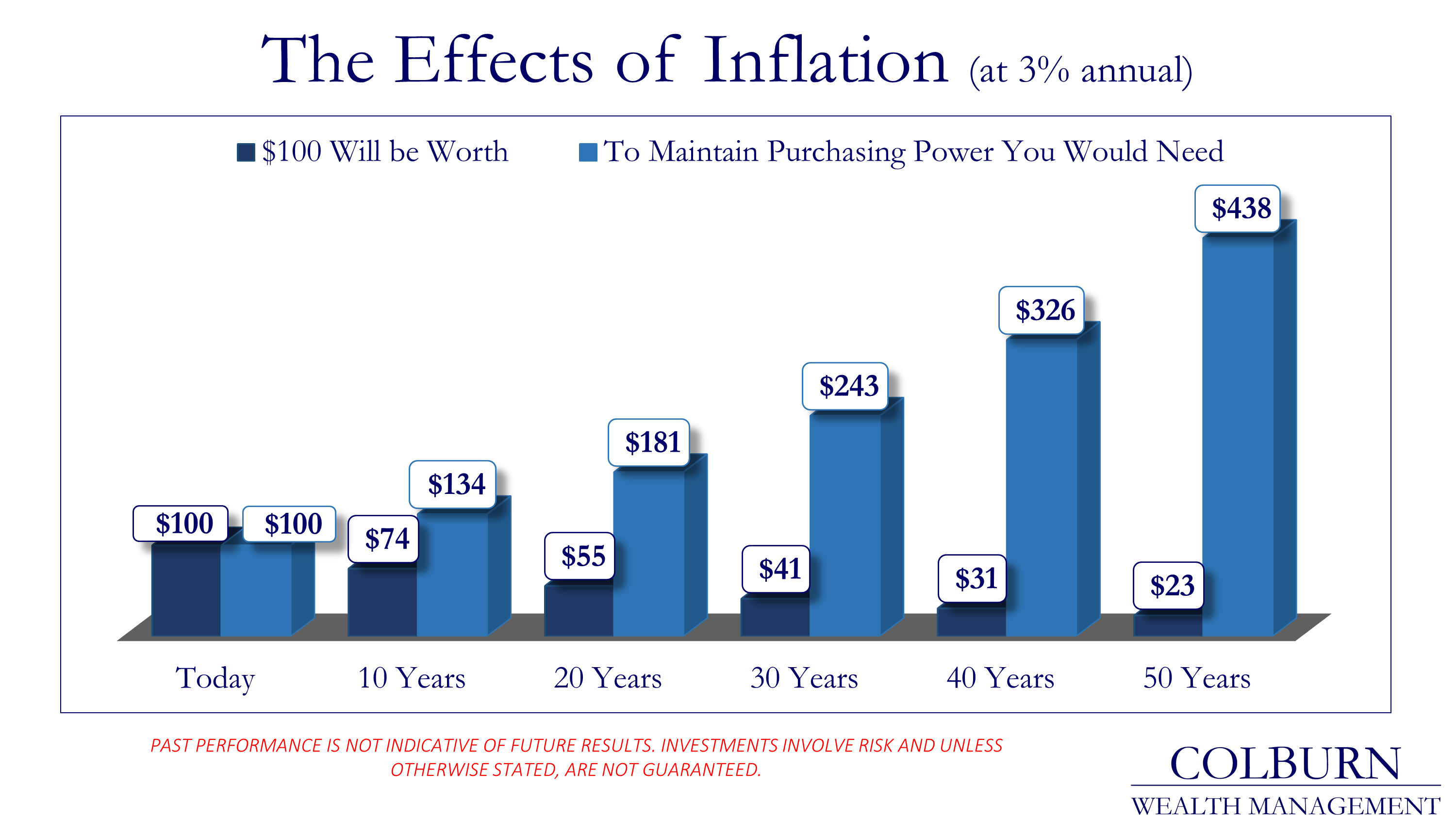 The Effects Of Inflation On Your Retirement Colburn Wealth Management the-effects-of-inflation-on-your-retirement-colburn-wealth-management